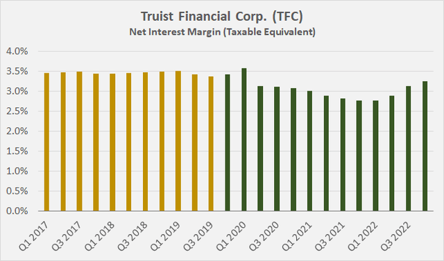 Truist Financial Corp. [TFC] net interest margin