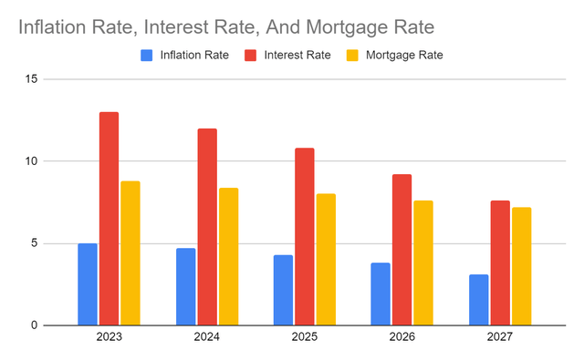 Inflation Rate, Interest Rate, And Mortgage Rate