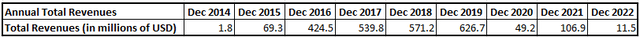 total annual revenues of MSC