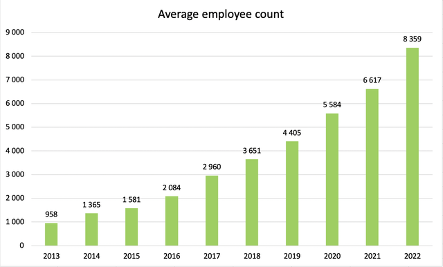 Author's spreadsheet, source 20-Fs 2016 onwards, Statista.com 2016 onwards.