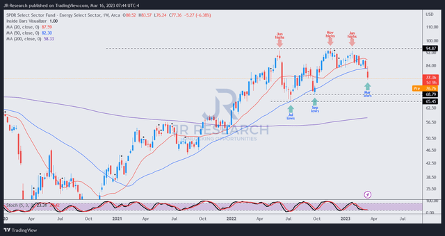 XLE price chart (weekly)