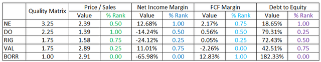 Transocean Valuation