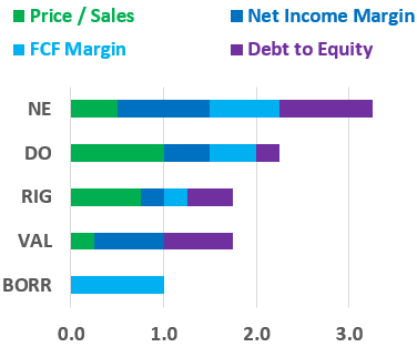 Transocean Valuation