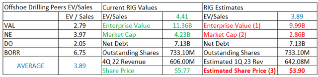 Transocean Valuation