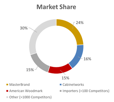 A breakdown of the current estimates of market share of cabinetry industry