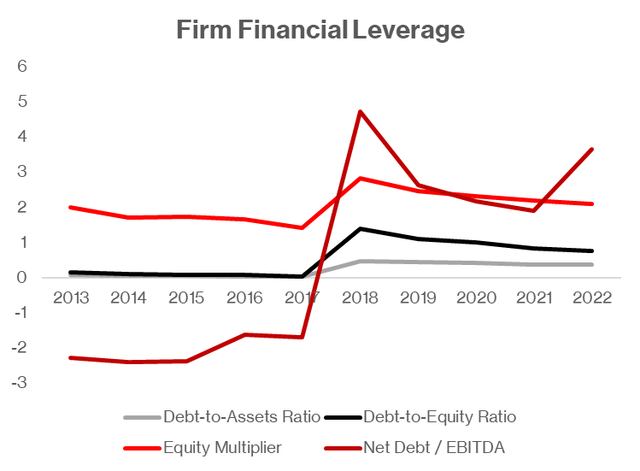 A graph of the financal leverage of American Woodmark from 2013. Contains debt-to-assets, equity multiplier, net debt/EBITDA, debt-to-equity