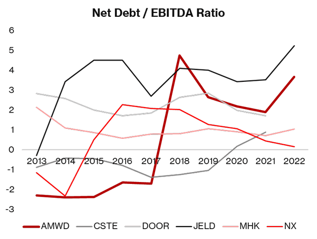 A graph comparing American Woodmark's Net Debt / EBITDA ratio. It shows that since 2018 American Woodmark has had the second largest leverage