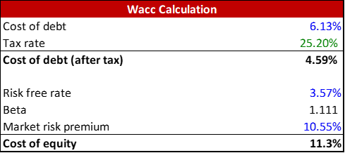 The breakdown of the WACC calculation, Cost of Debt = 6.13%, Risk free rate = 3.57%, Beta = 1.11, Market Risk Premium = 10.55%, Cost of Equity = 11.3%
