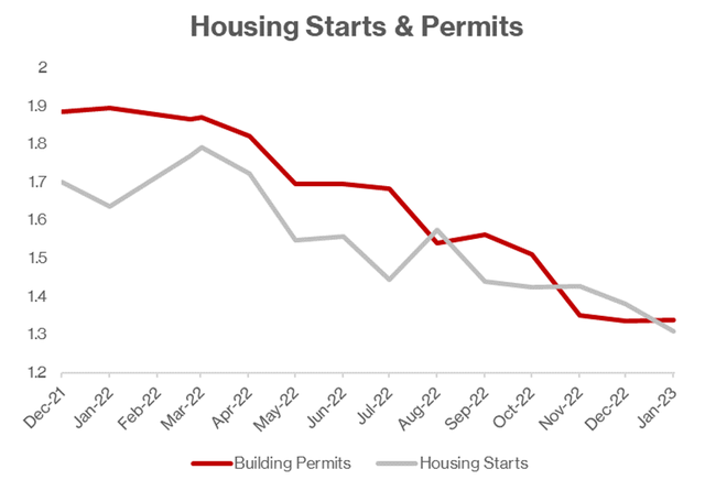A graph of the declining housing starts and building permits over 2022
