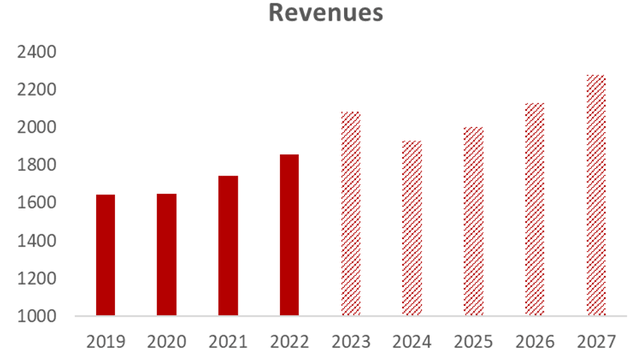 A breakdown of previous revenues and projected revenue