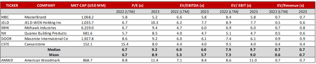 A table breaking down the P/E, EV/EBITDA, EV/EBIT, and EV/Revenue.