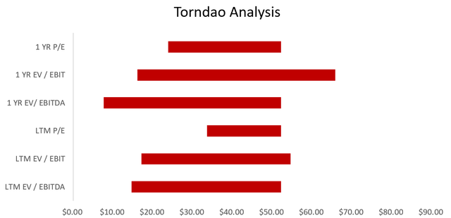 A tornado graph depicting the range of possibilities of all the multiples from the competitor group