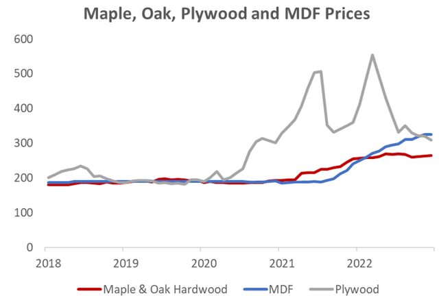 A graph of the increases in material prices, specifically Oak, Maple, MDF
