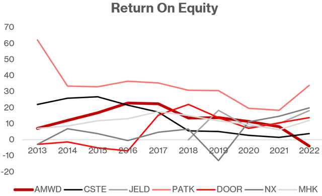 A graph depicting the decline of American Woodmark's return on equity compared to its peers. As of 2022, it had the lowest return on equity