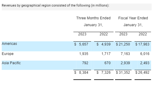 Salesforce revenue by geography