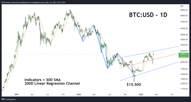BTC:USD - 1D, Elliott Waves