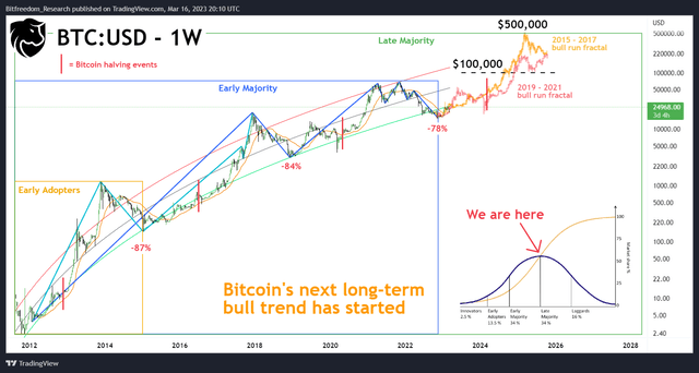 BTC:USD - 1W, Full Picture