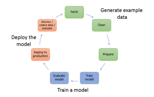 Machine Learning Model Workflow