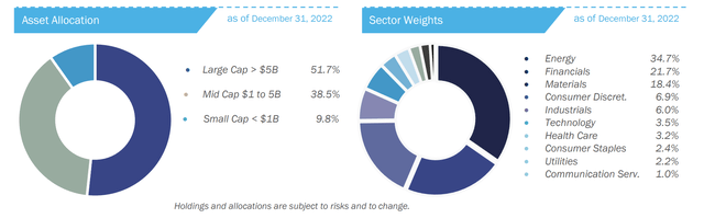 VAMO sector weights