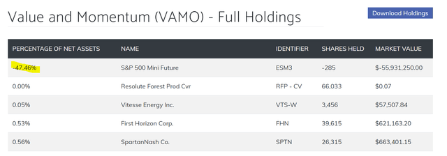 VAMO is currently 47.5% hedged