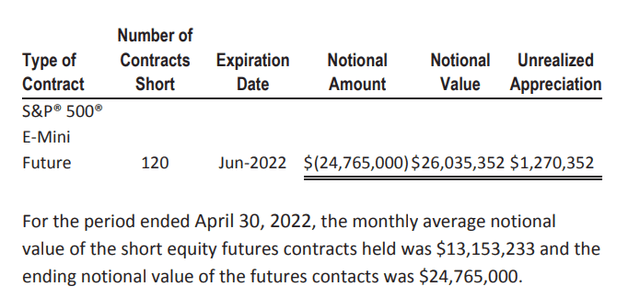 VAMO was short $24.8 million in futures as of April 30, 2022