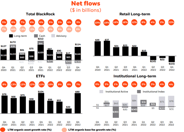Blackrock's net inflows of assets