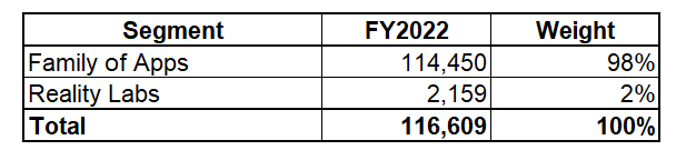 Revenue by segments 2022