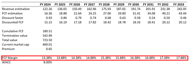 Meta DCF model scenario 2