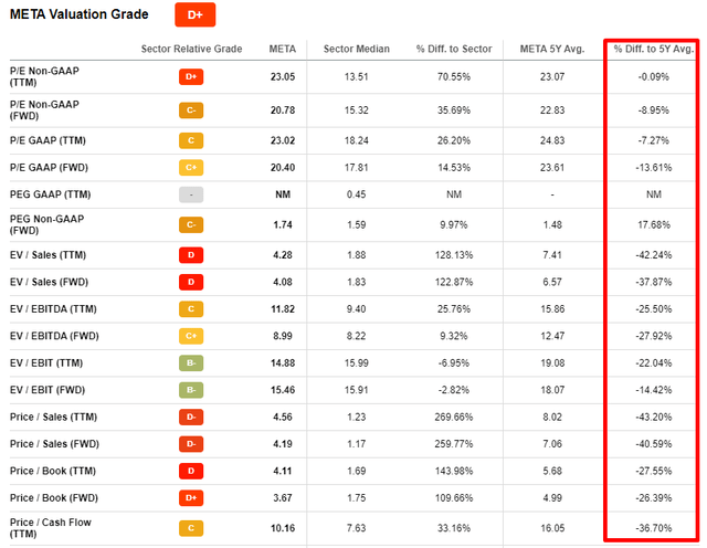 Meta valuation metrics