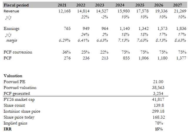 Valuation