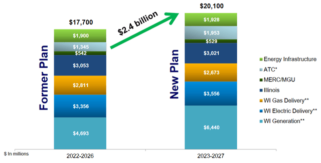 WEC Capital Investment Plan