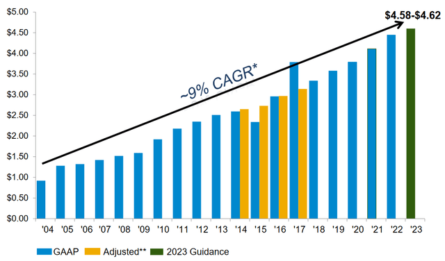 WEC Historical EPS Growth