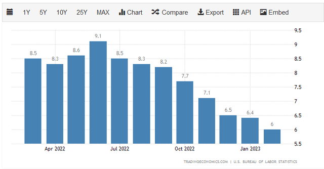US CPI YOY