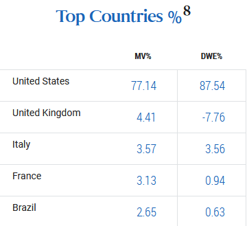 PFL Assets by Country