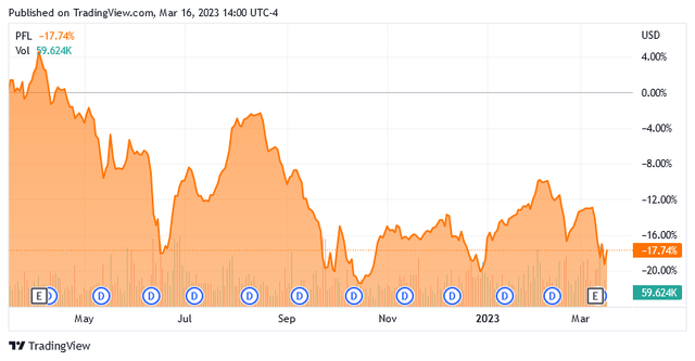 PFL 1-Yr. Chart
