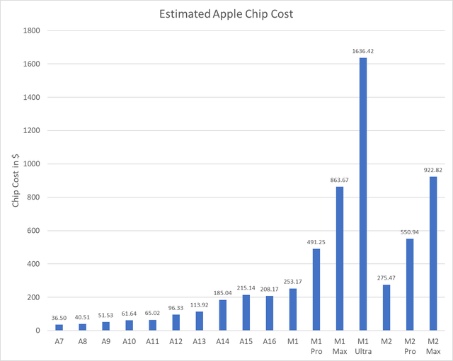 Estimated Apple Silicon chip costs