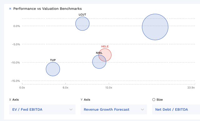 HELE Vs Peer Valuations