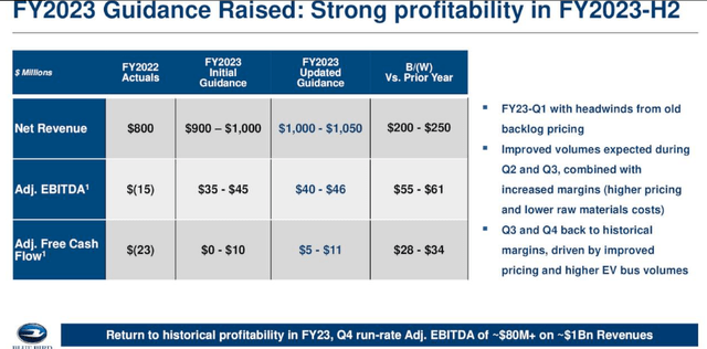 Blue Bird Stock: Continues To Ride The EV Tailwind (NASDAQ:BLBD ...