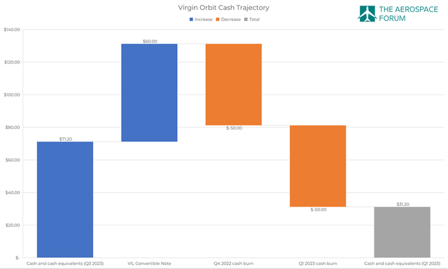 This waterfall chart shows the funding conncern at Virgin Orbit.