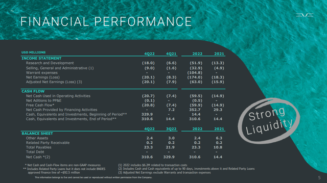 This slide shows the financial performance of Eve Holding, Inc..