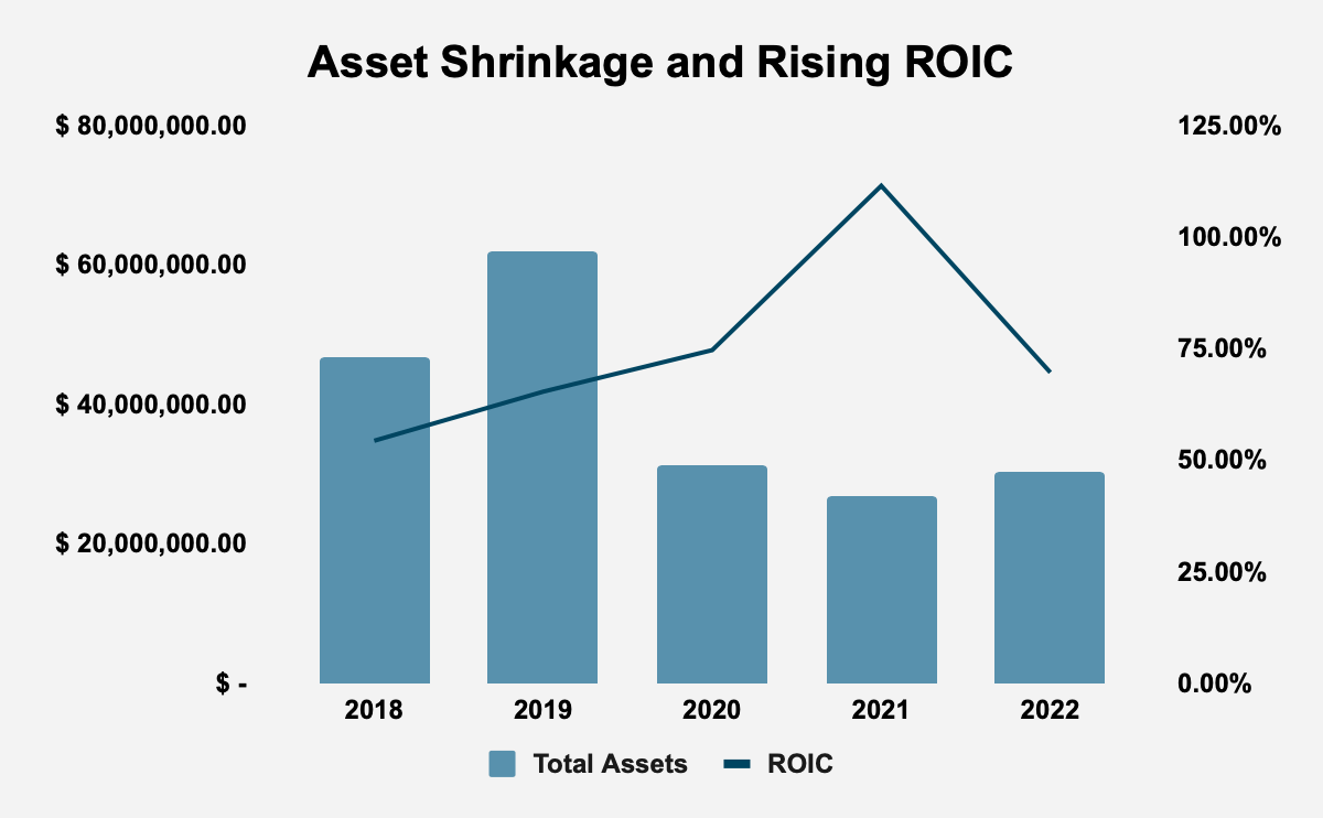 Winmark Is An Investor’s Dream (NASDAQWINA) Seeking Alpha