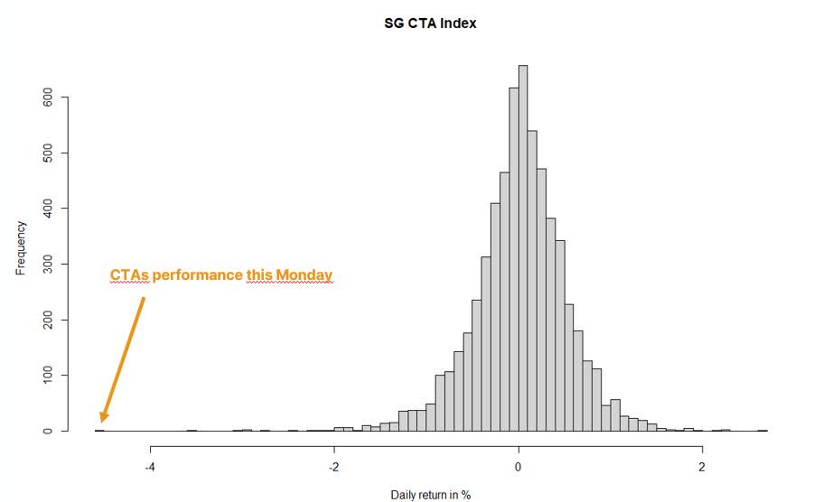 SG CTA Index suffered its worst performance ever