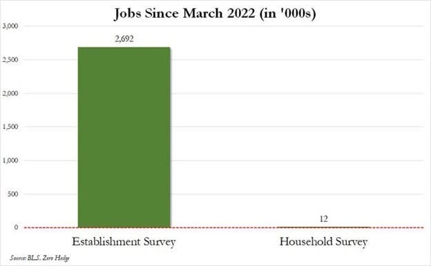 Jobs Since March 2022