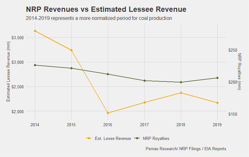 NRP Rev vs. Lessee Rev R graph