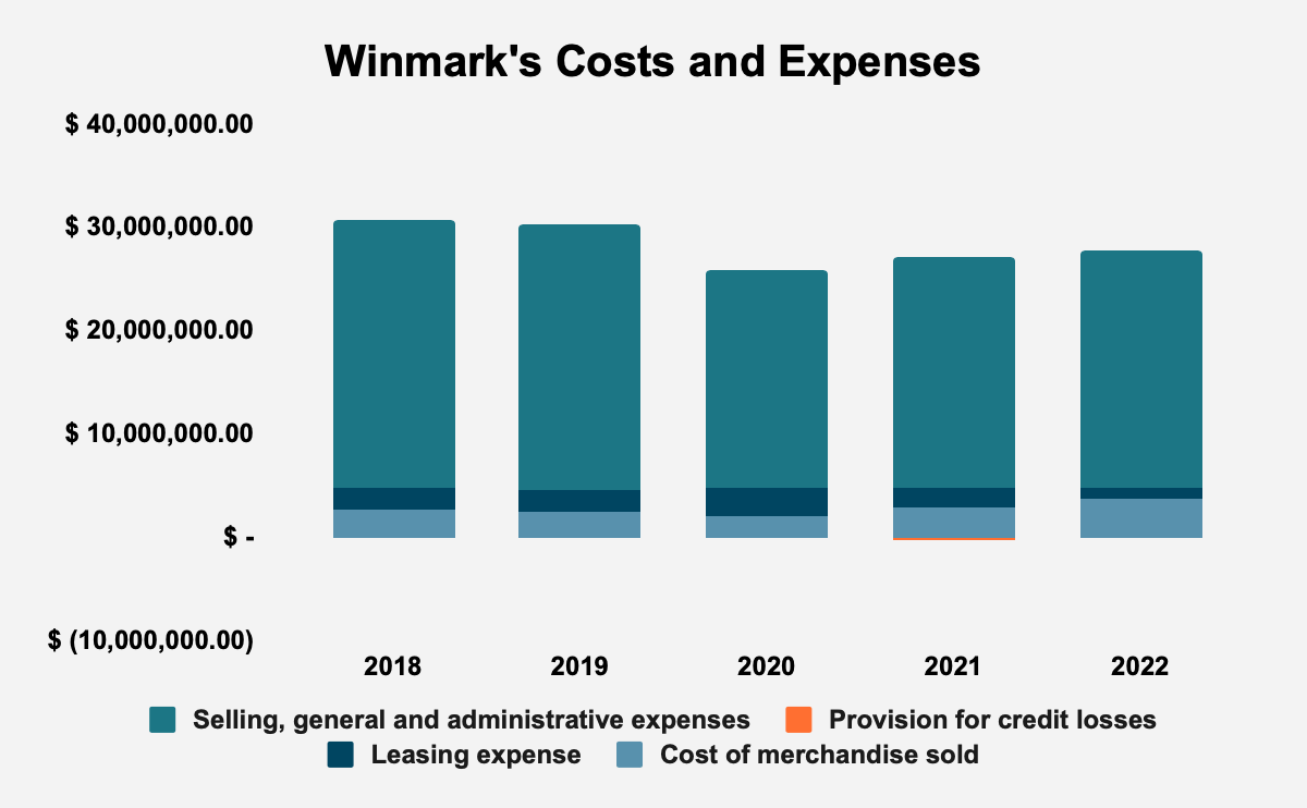 Winmark Is An Investor’s Dream (NASDAQWINA) Seeking Alpha