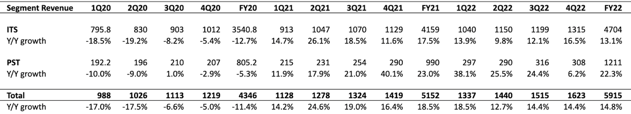 Ingersoll Rand revenue growth