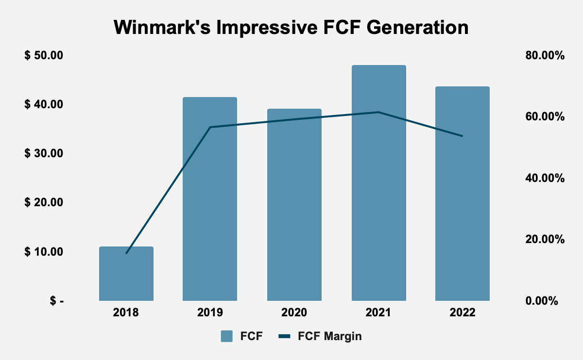 Winmark Is An Investor’s Dream (NASDAQWINA) Seeking Alpha