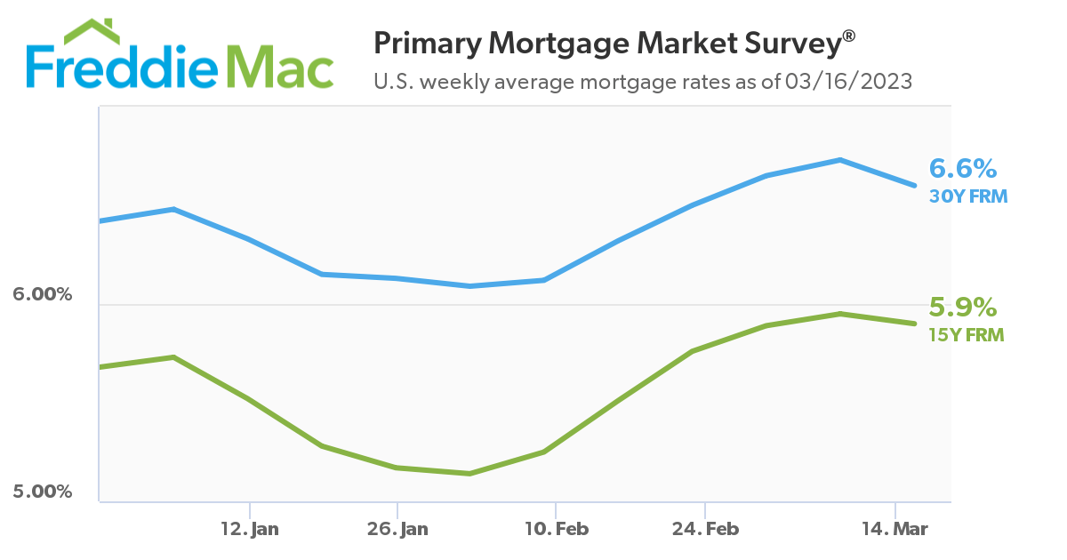 Mortgage rates fall after five consecutive weeks of increase Seeking