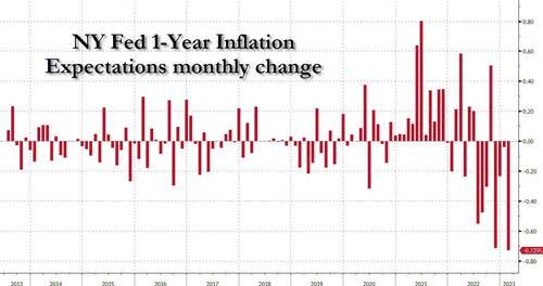 Inflation Expectations Monthly Change