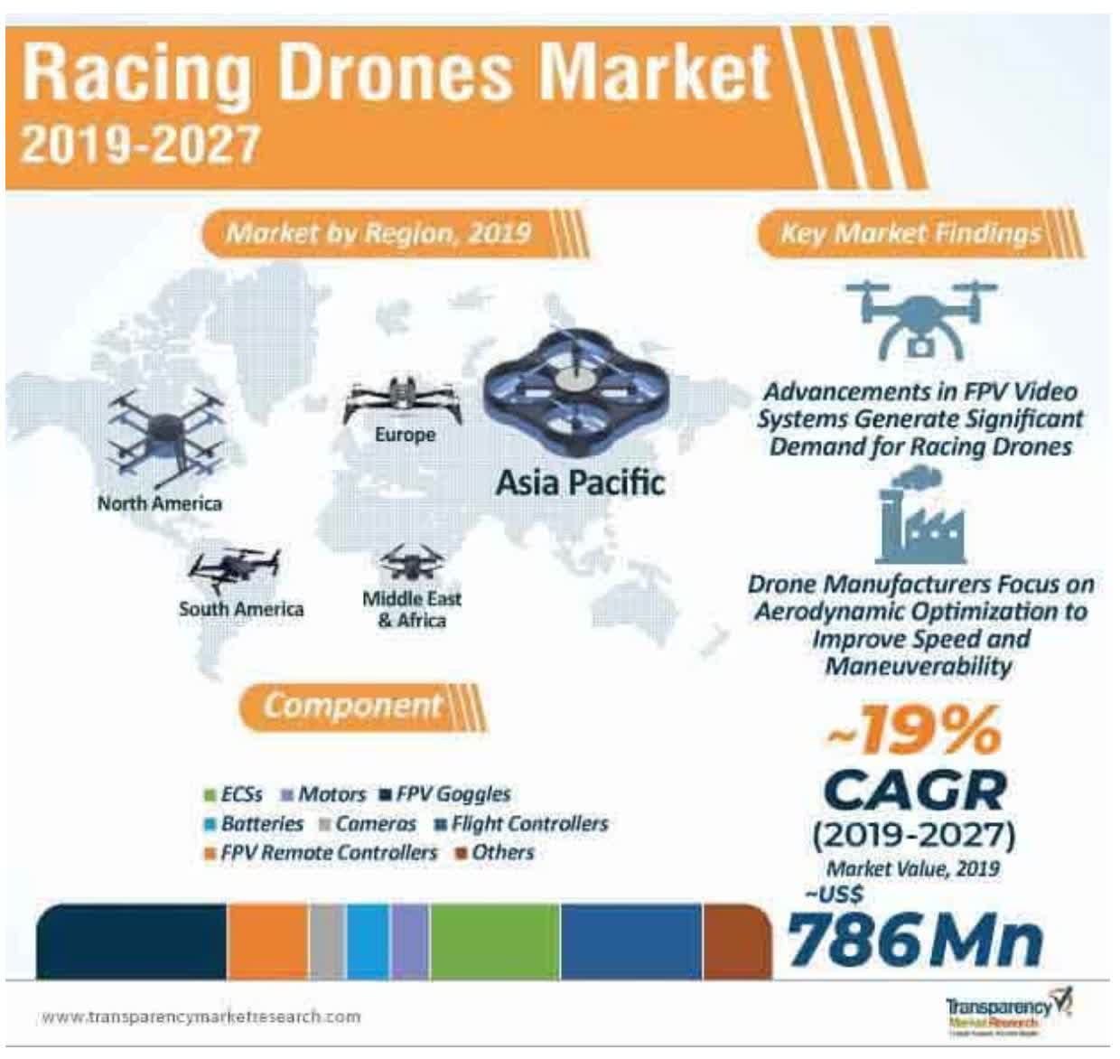 Racing Drones Market